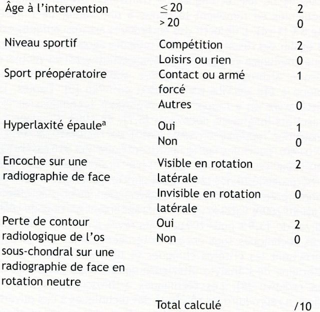 Score de ISIS (Pr Boileau et coll. - CHU de Nice)